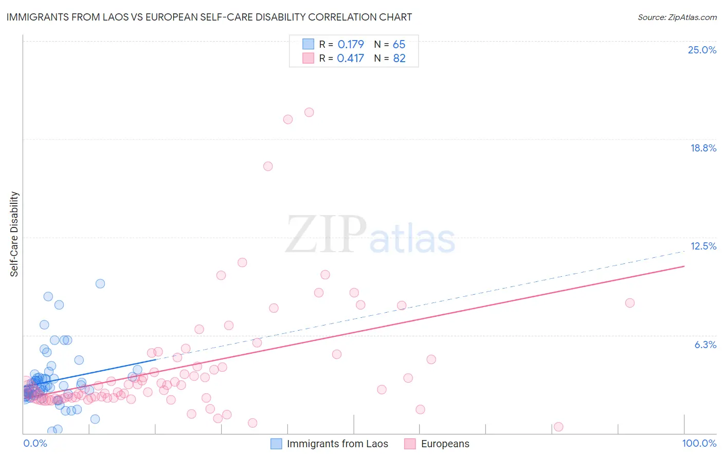 Immigrants from Laos vs European Self-Care Disability