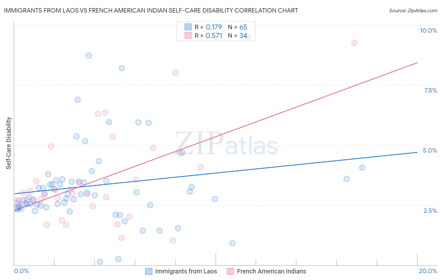 Immigrants from Laos vs French American Indian Self-Care Disability