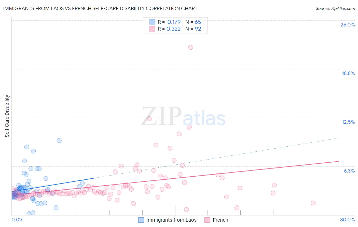 Immigrants from Laos vs French Self-Care Disability