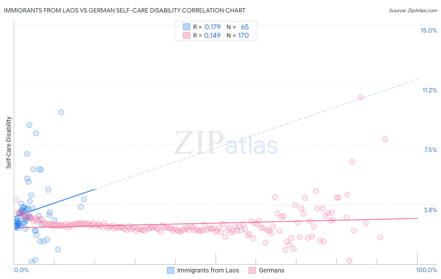 Immigrants from Laos vs German Self-Care Disability