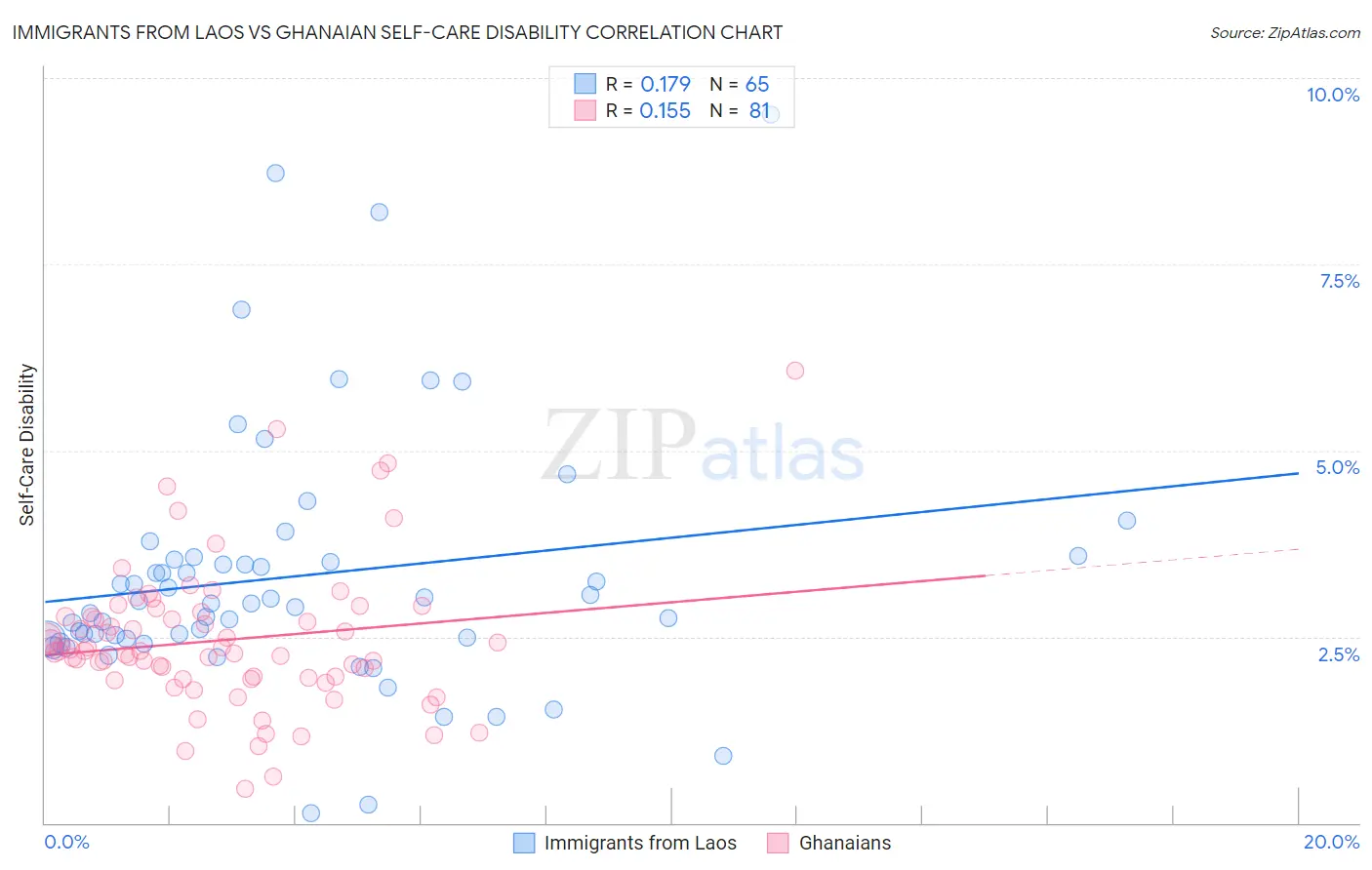 Immigrants from Laos vs Ghanaian Self-Care Disability
