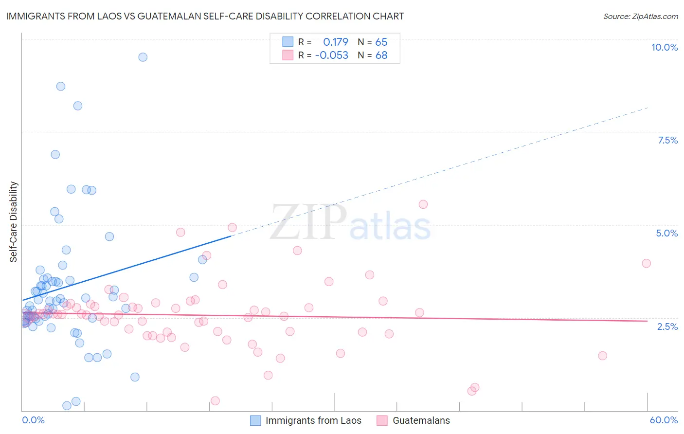 Immigrants from Laos vs Guatemalan Self-Care Disability