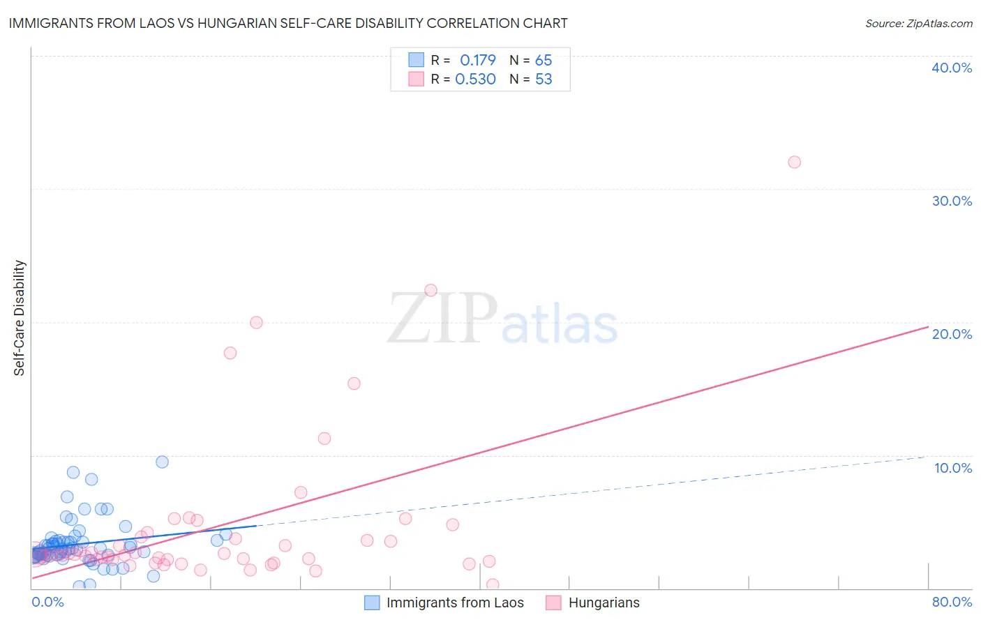 Immigrants from Laos vs Hungarian Self-Care Disability