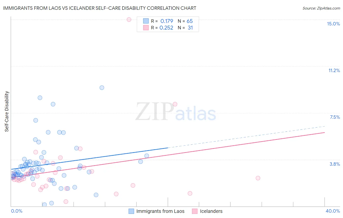 Immigrants from Laos vs Icelander Self-Care Disability