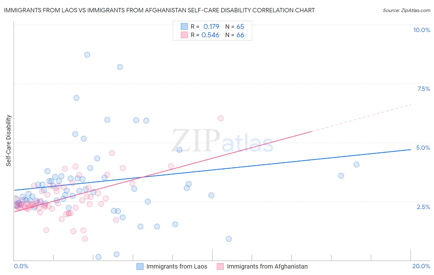 Immigrants from Laos vs Immigrants from Afghanistan Self-Care Disability