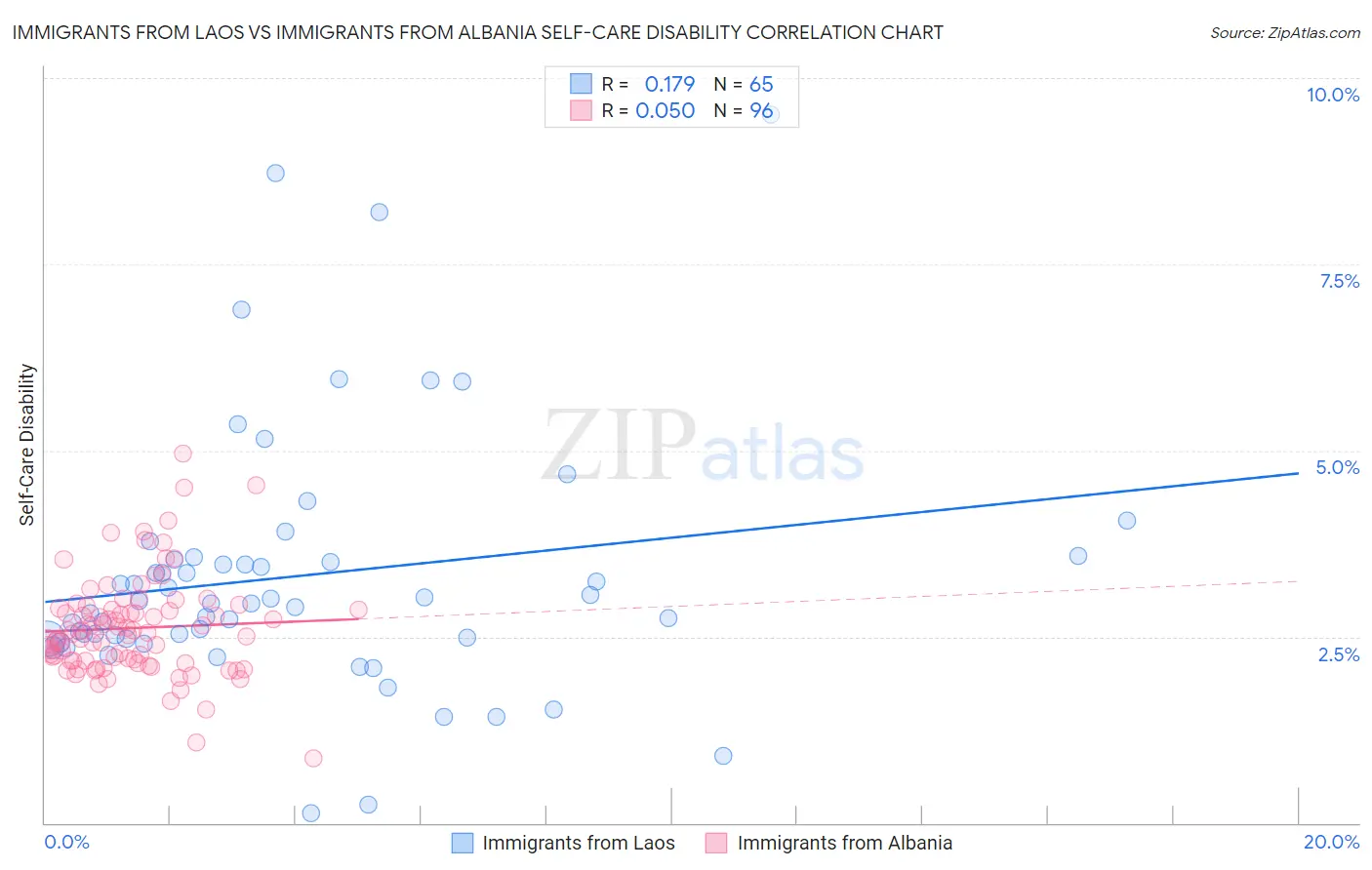 Immigrants from Laos vs Immigrants from Albania Self-Care Disability