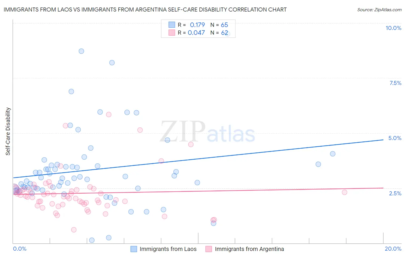 Immigrants from Laos vs Immigrants from Argentina Self-Care Disability