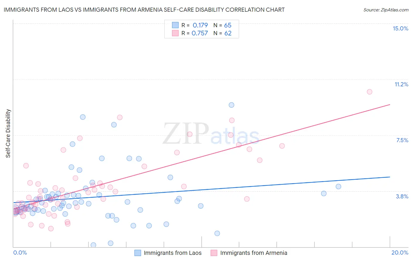 Immigrants from Laos vs Immigrants from Armenia Self-Care Disability