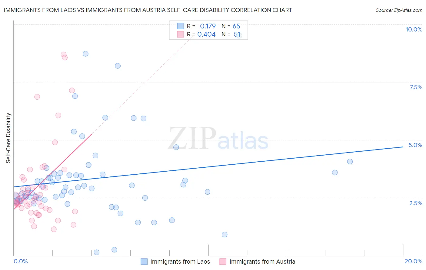 Immigrants from Laos vs Immigrants from Austria Self-Care Disability