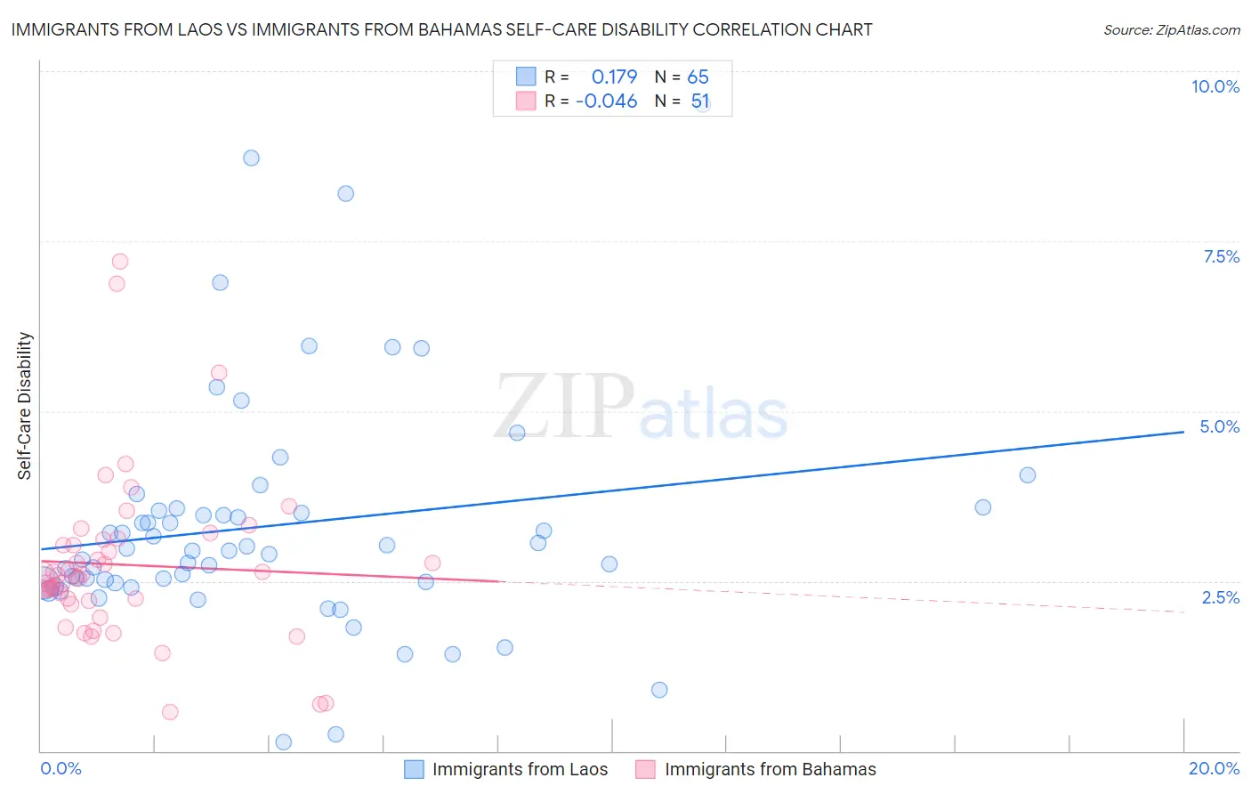 Immigrants from Laos vs Immigrants from Bahamas Self-Care Disability
