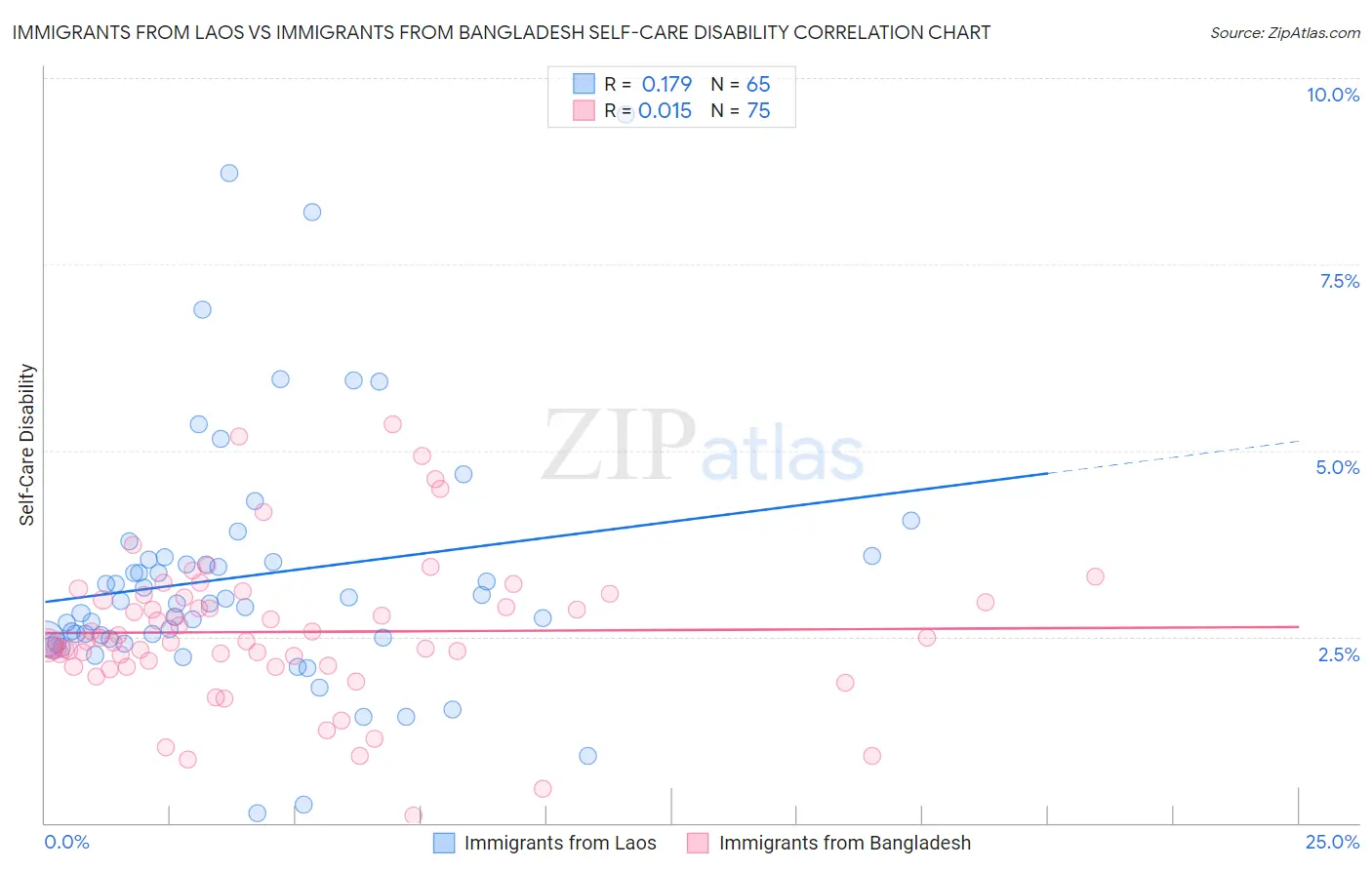 Immigrants from Laos vs Immigrants from Bangladesh Self-Care Disability