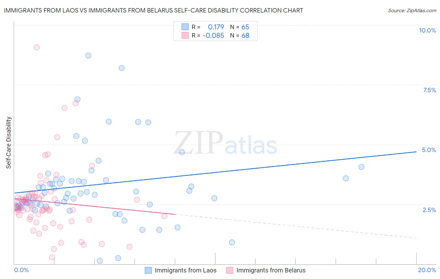 Immigrants from Laos vs Immigrants from Belarus Self-Care Disability