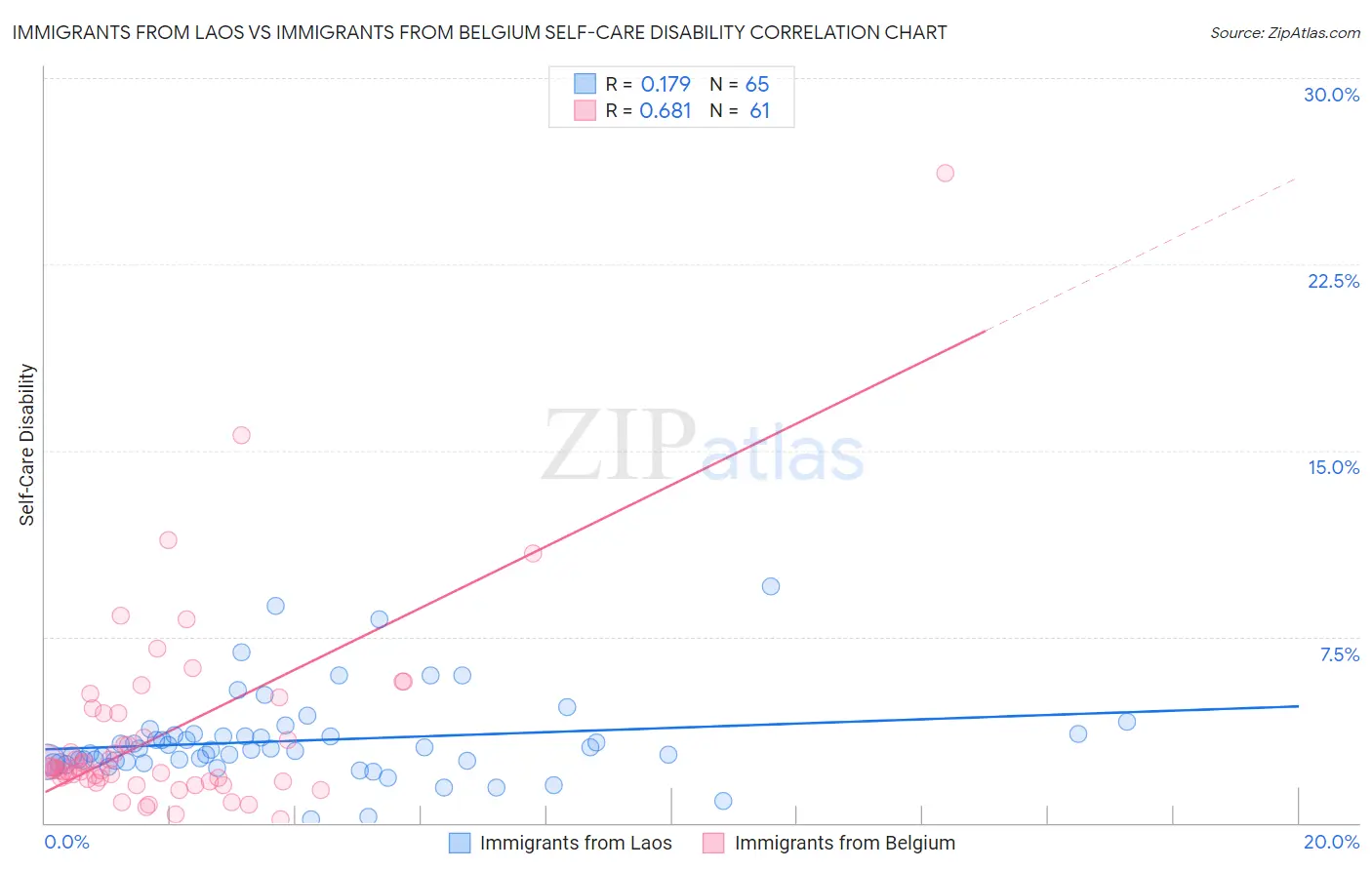 Immigrants from Laos vs Immigrants from Belgium Self-Care Disability
