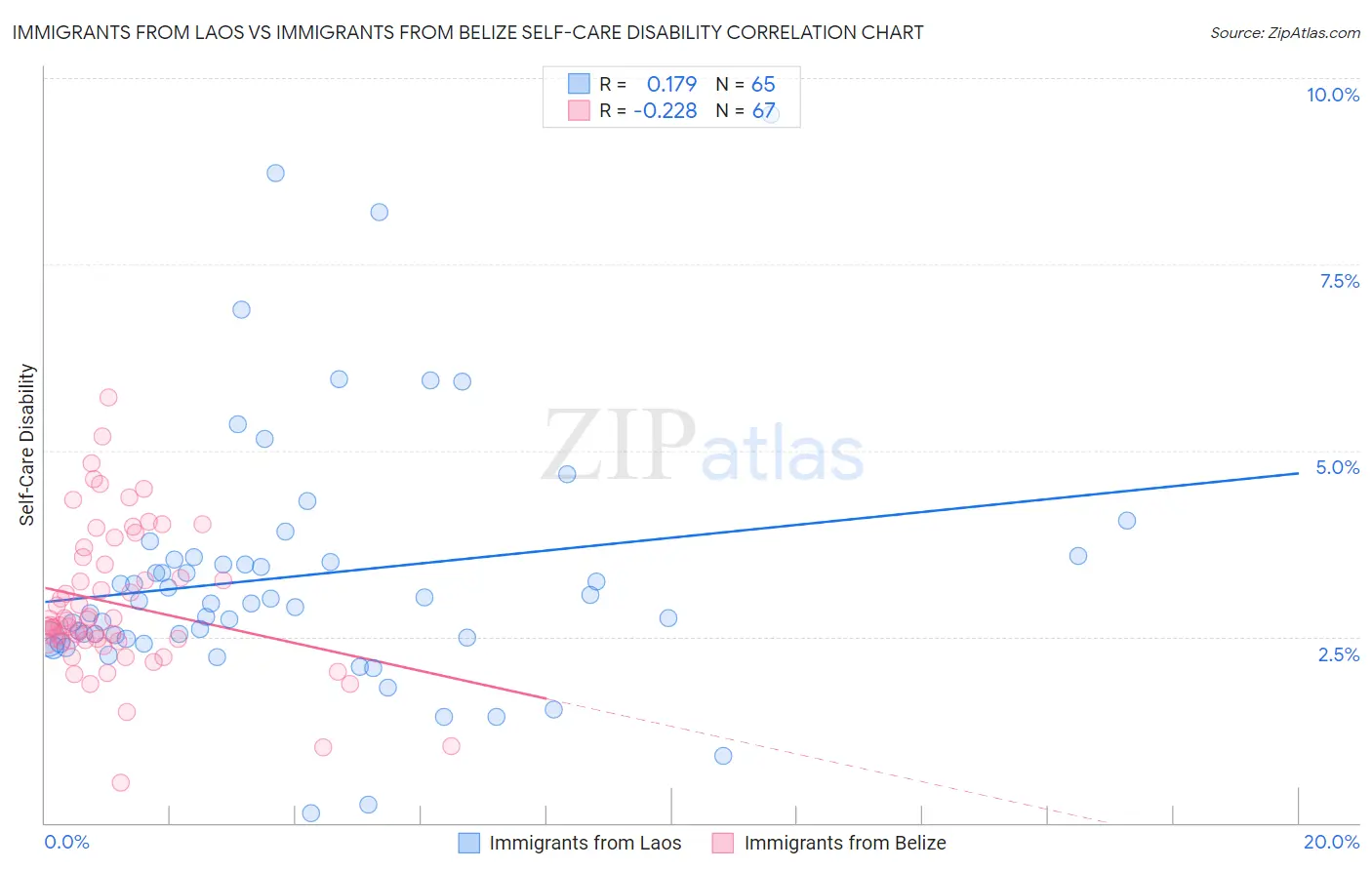 Immigrants from Laos vs Immigrants from Belize Self-Care Disability