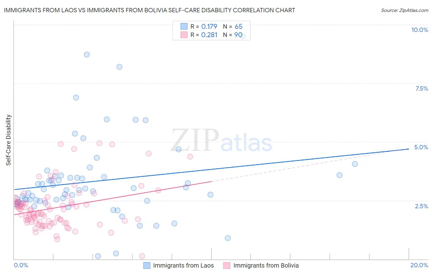 Immigrants from Laos vs Immigrants from Bolivia Self-Care Disability