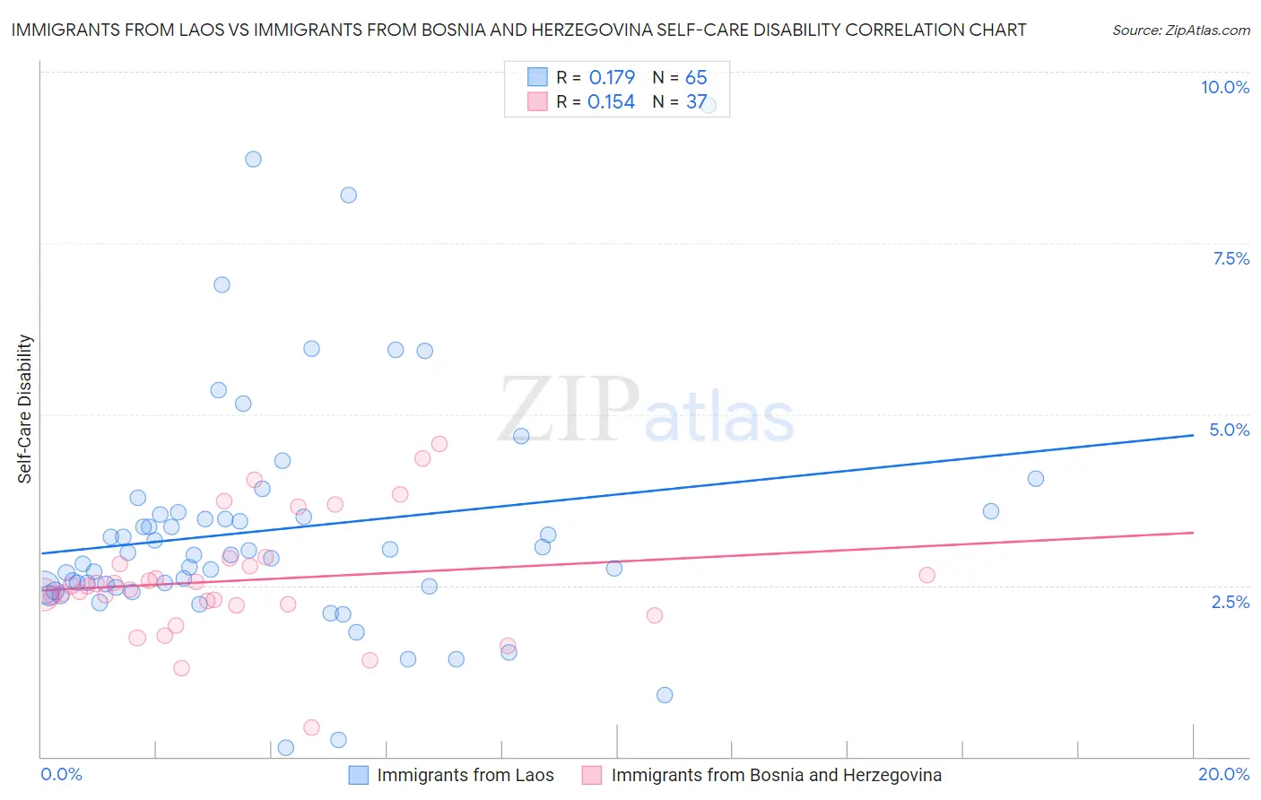 Immigrants from Laos vs Immigrants from Bosnia and Herzegovina Self-Care Disability