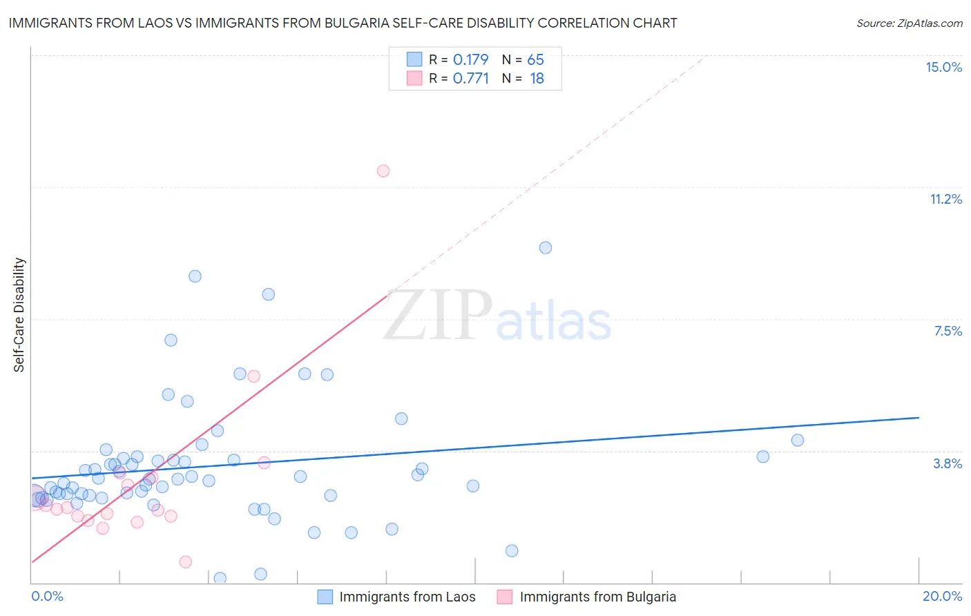Immigrants from Laos vs Immigrants from Bulgaria Self-Care Disability