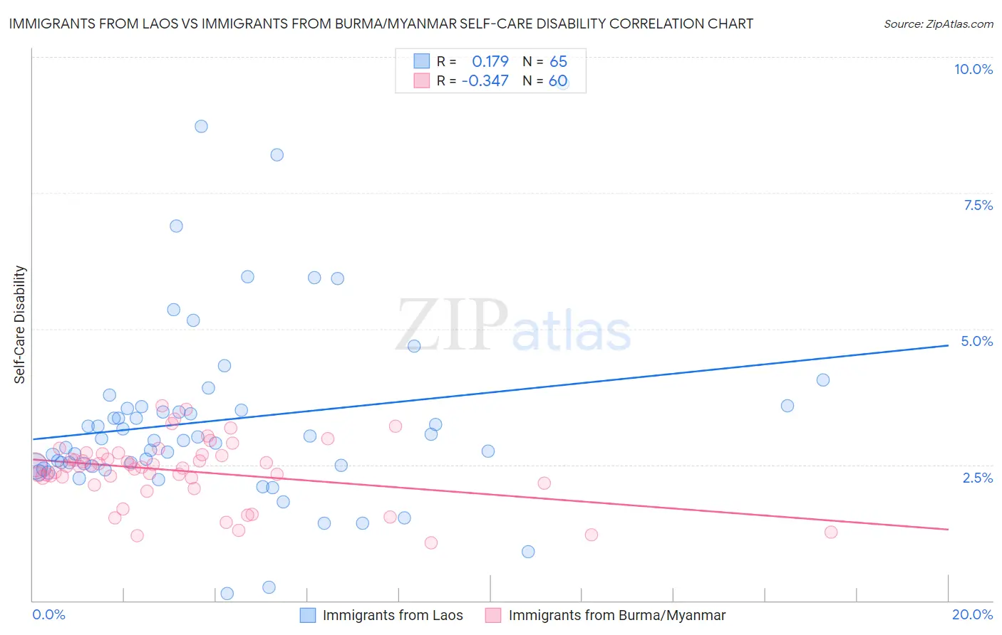 Immigrants from Laos vs Immigrants from Burma/Myanmar Self-Care Disability