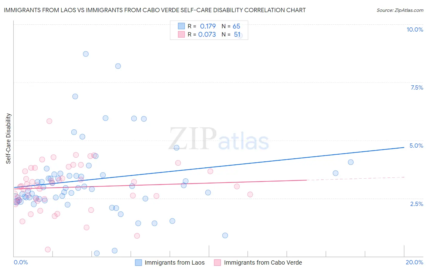 Immigrants from Laos vs Immigrants from Cabo Verde Self-Care Disability