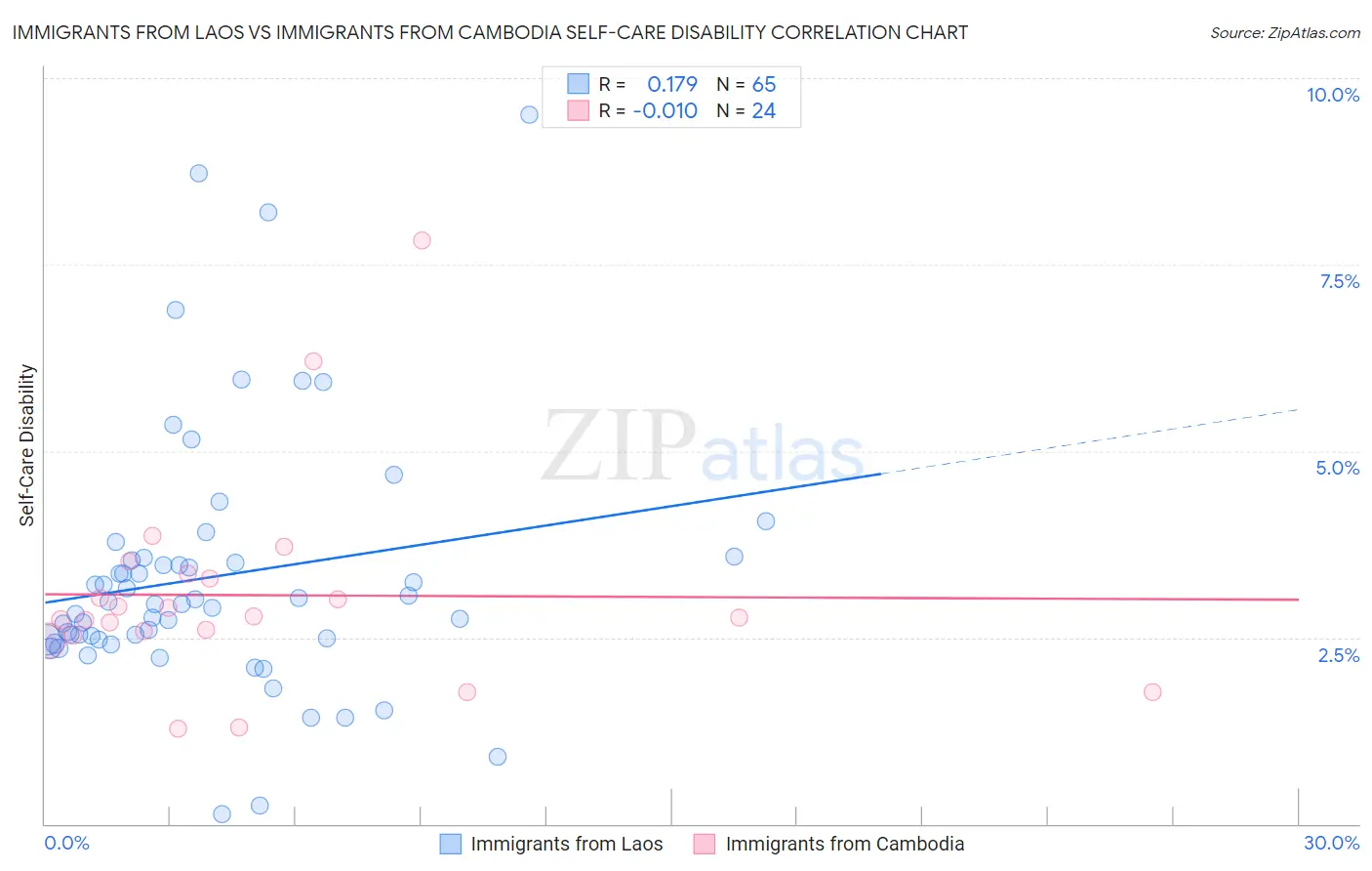Immigrants from Laos vs Immigrants from Cambodia Self-Care Disability