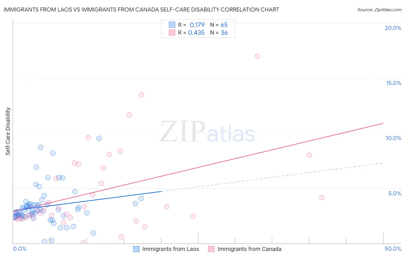 Immigrants from Laos vs Immigrants from Canada Self-Care Disability