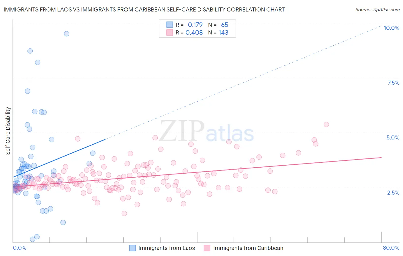 Immigrants from Laos vs Immigrants from Caribbean Self-Care Disability