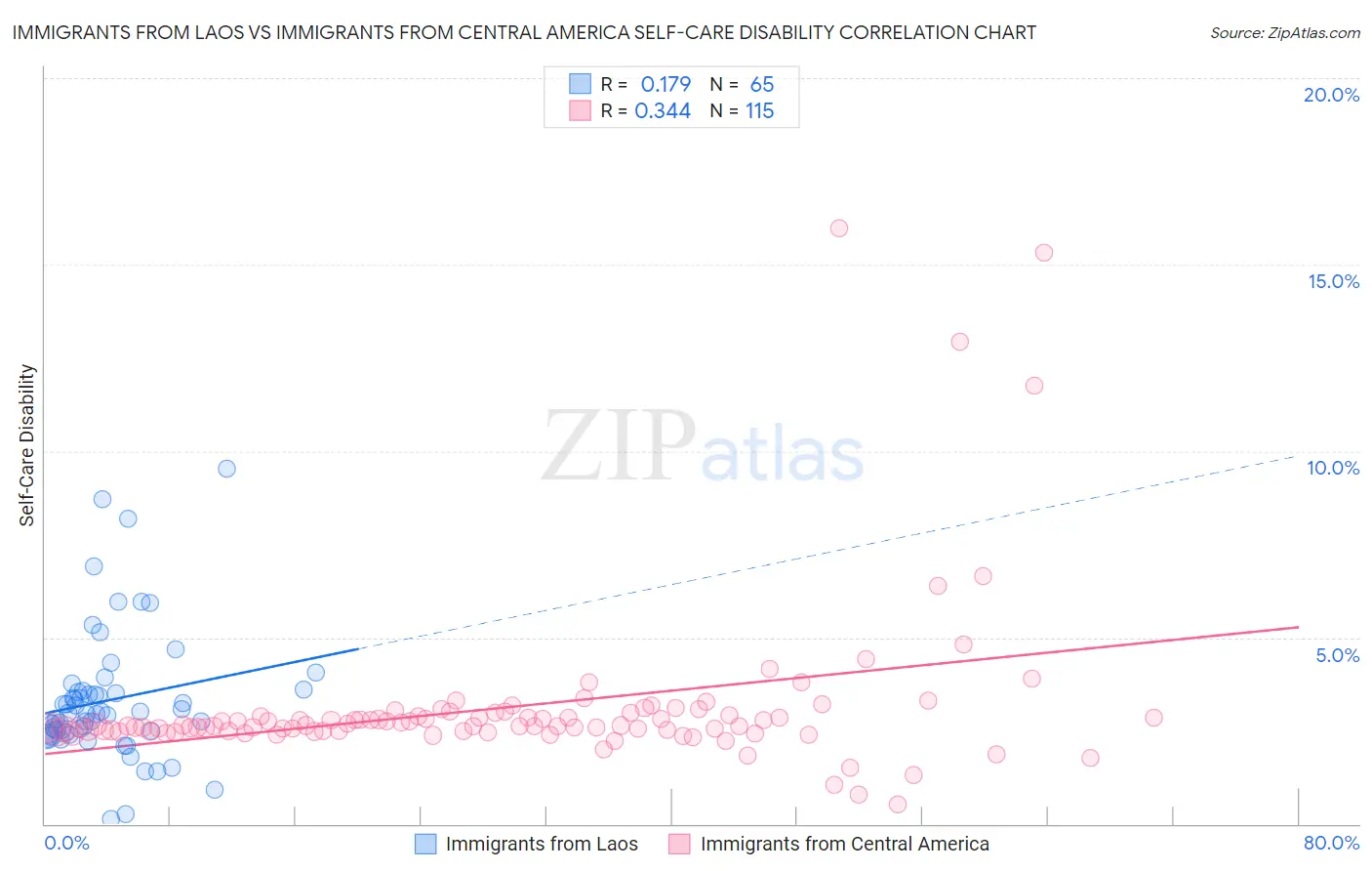 Immigrants from Laos vs Immigrants from Central America Self-Care Disability