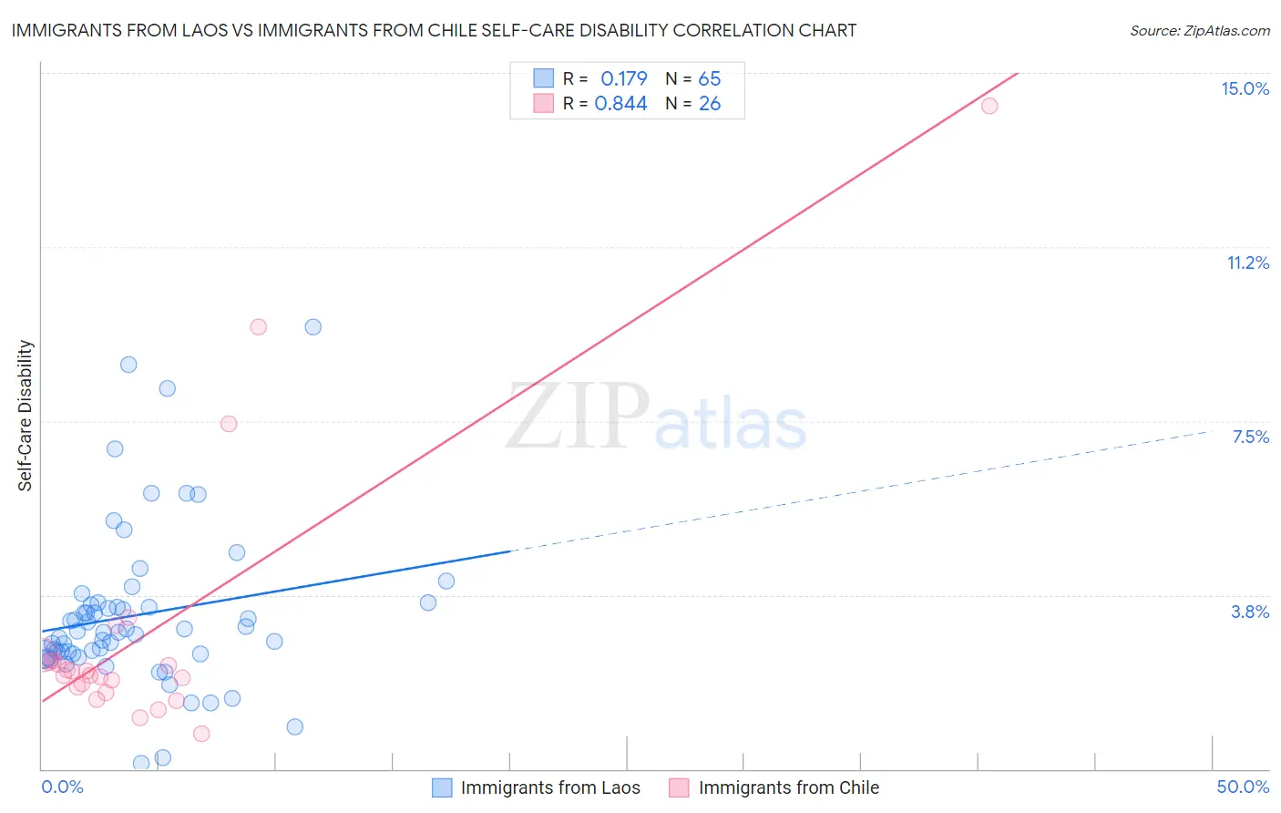 Immigrants from Laos vs Immigrants from Chile Self-Care Disability