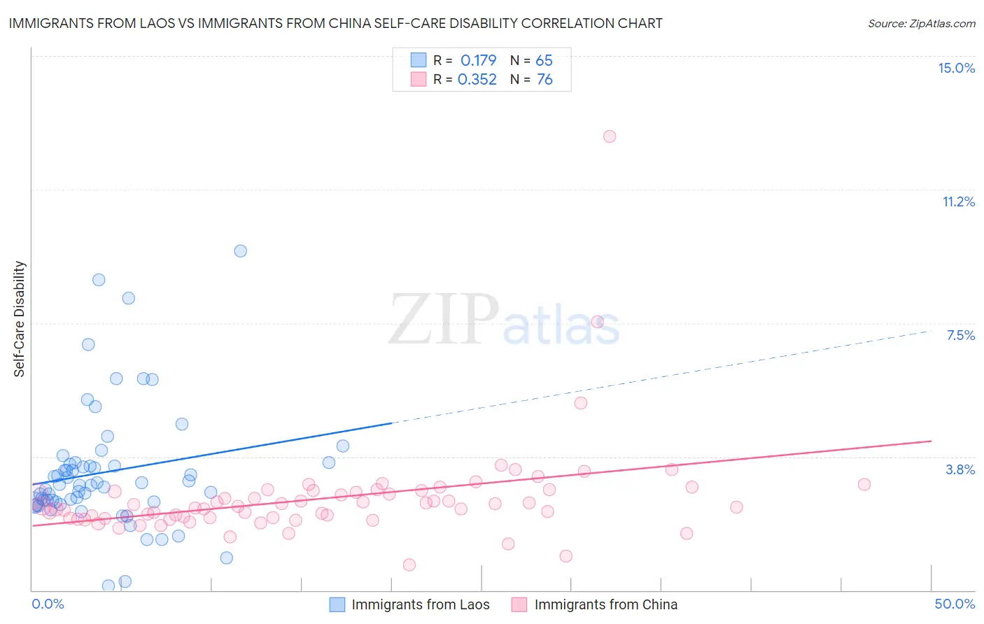 Immigrants from Laos vs Immigrants from China Self-Care Disability