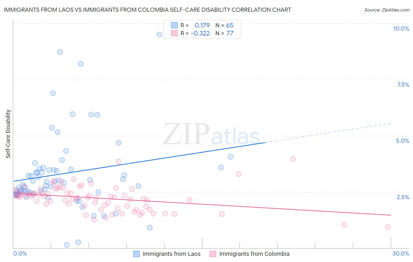 Immigrants from Laos vs Immigrants from Colombia Self-Care Disability