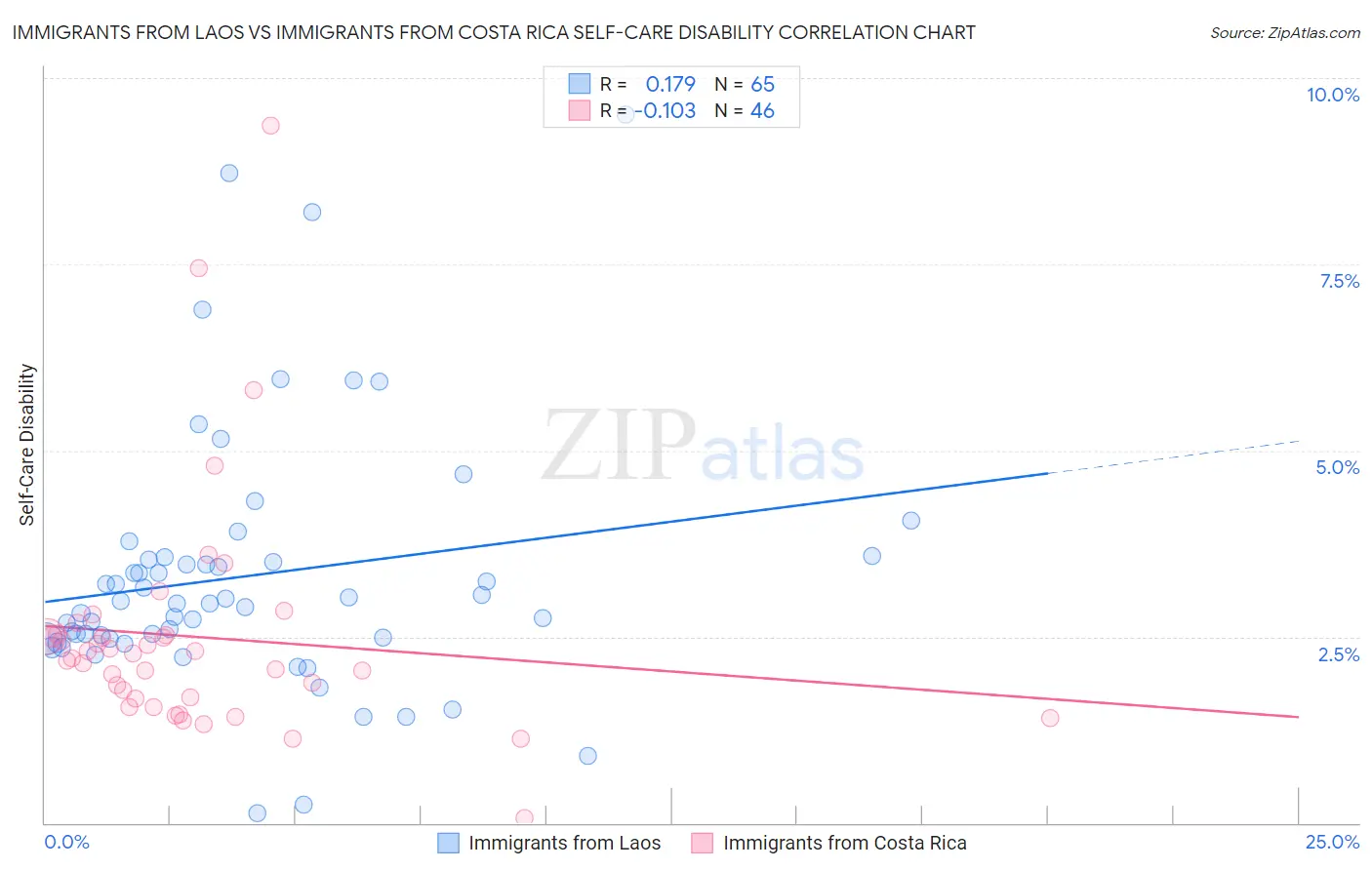 Immigrants from Laos vs Immigrants from Costa Rica Self-Care Disability