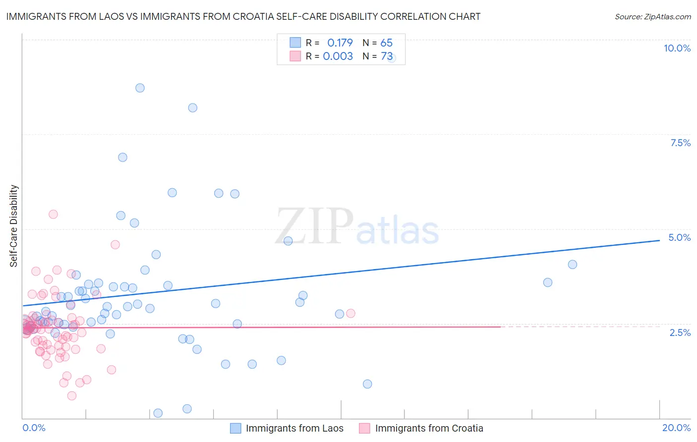 Immigrants from Laos vs Immigrants from Croatia Self-Care Disability