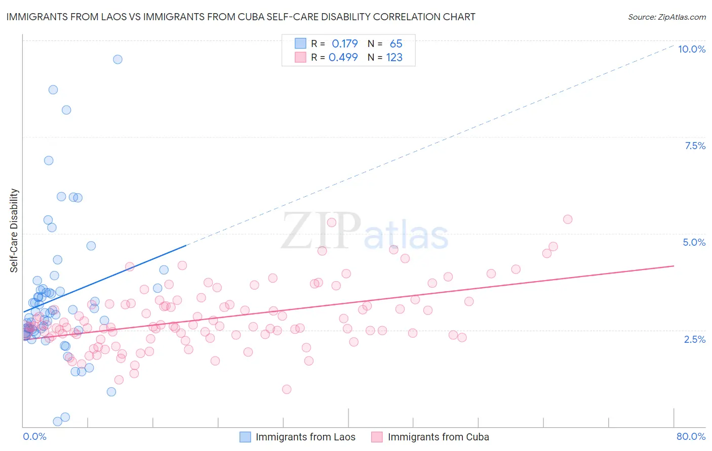 Immigrants from Laos vs Immigrants from Cuba Self-Care Disability