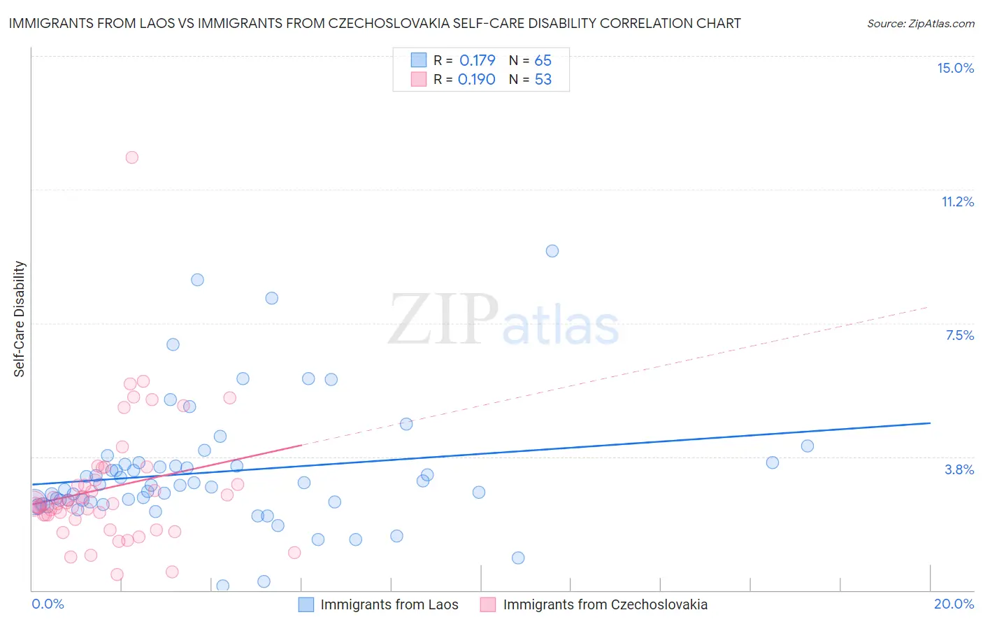 Immigrants from Laos vs Immigrants from Czechoslovakia Self-Care Disability