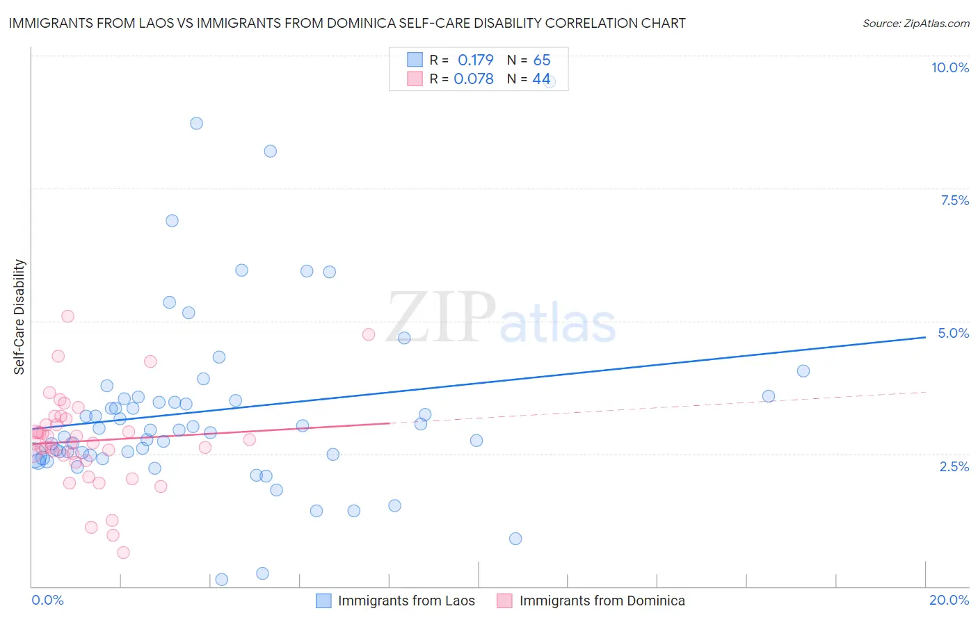 Immigrants from Laos vs Immigrants from Dominica Self-Care Disability