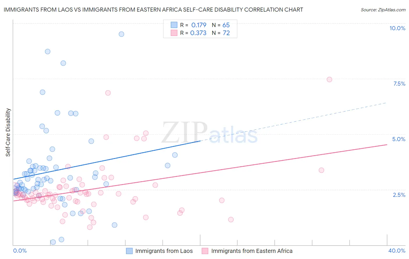 Immigrants from Laos vs Immigrants from Eastern Africa Self-Care Disability