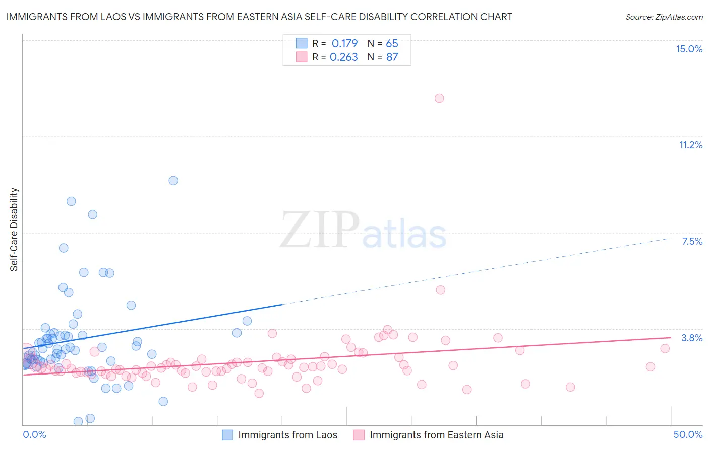 Immigrants from Laos vs Immigrants from Eastern Asia Self-Care Disability