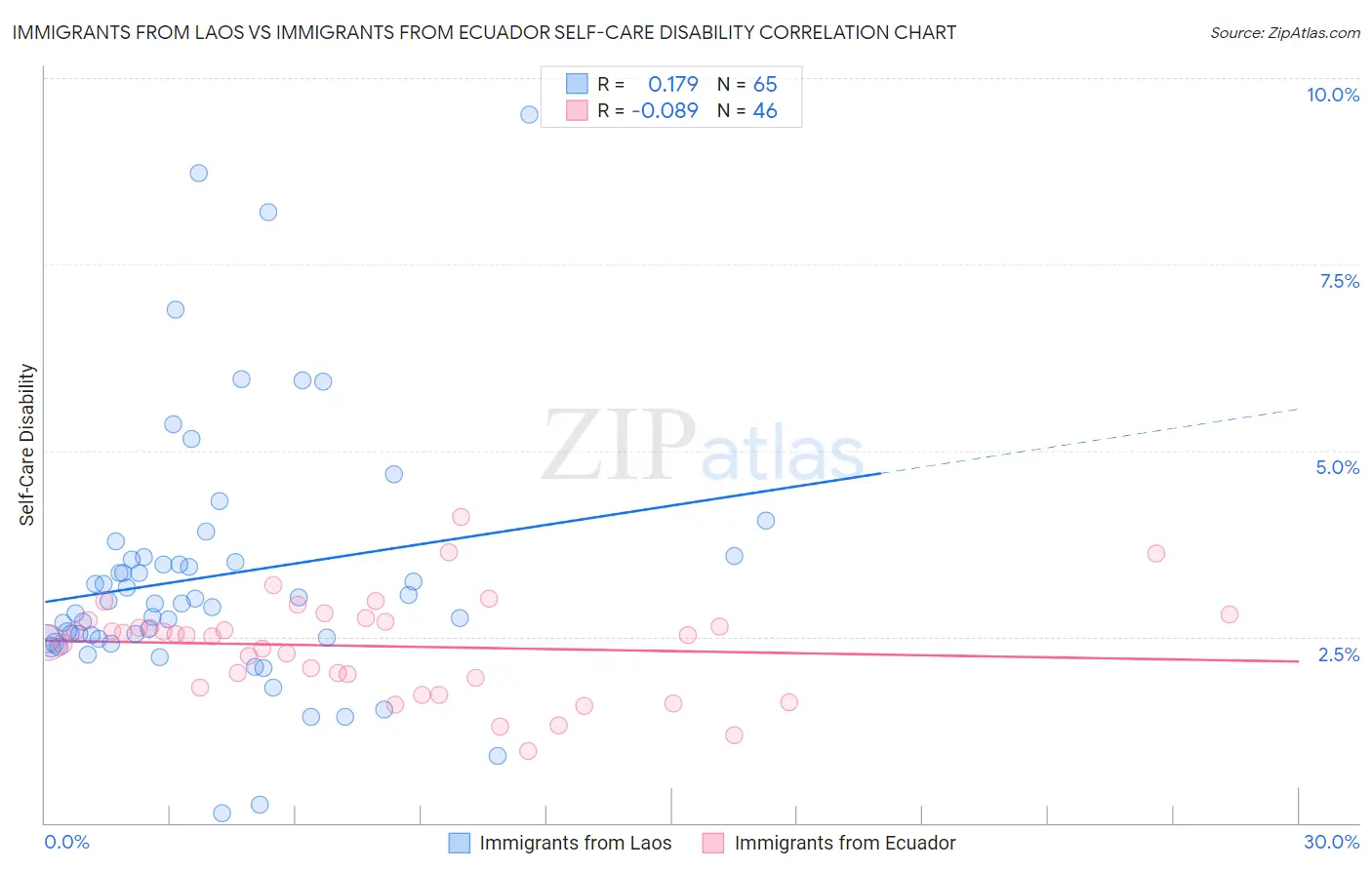 Immigrants from Laos vs Immigrants from Ecuador Self-Care Disability