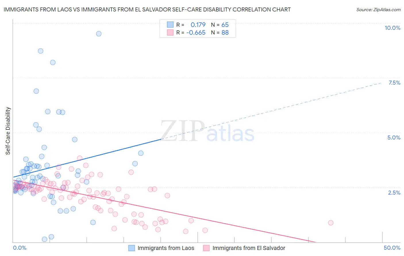 Immigrants from Laos vs Immigrants from El Salvador Self-Care Disability