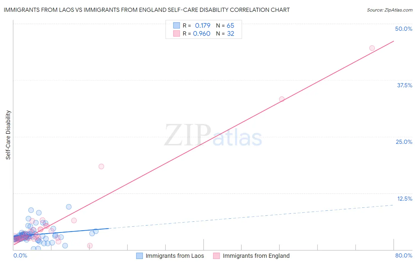 Immigrants from Laos vs Immigrants from England Self-Care Disability