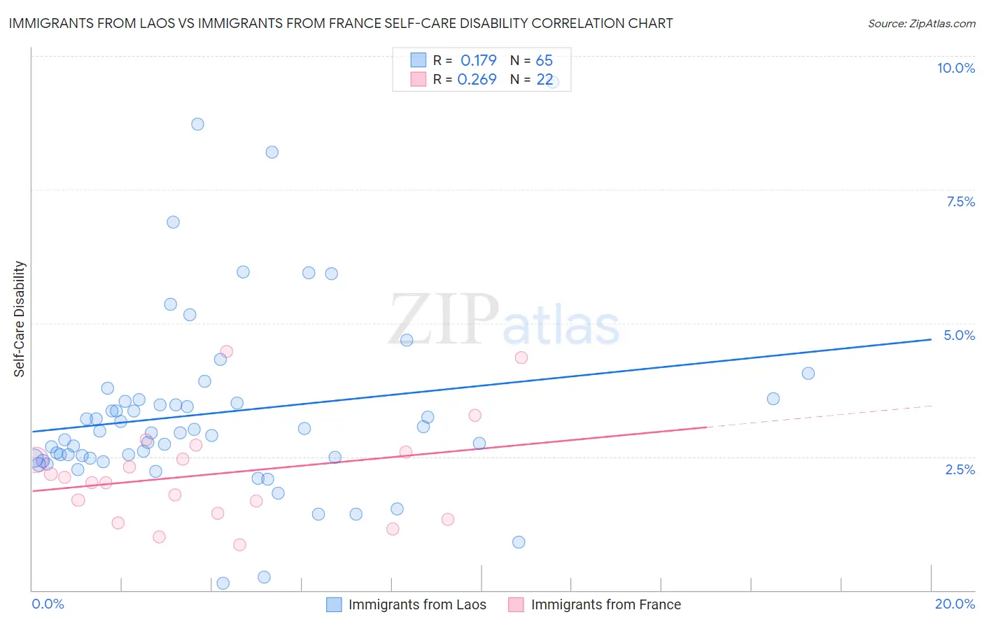 Immigrants from Laos vs Immigrants from France Self-Care Disability