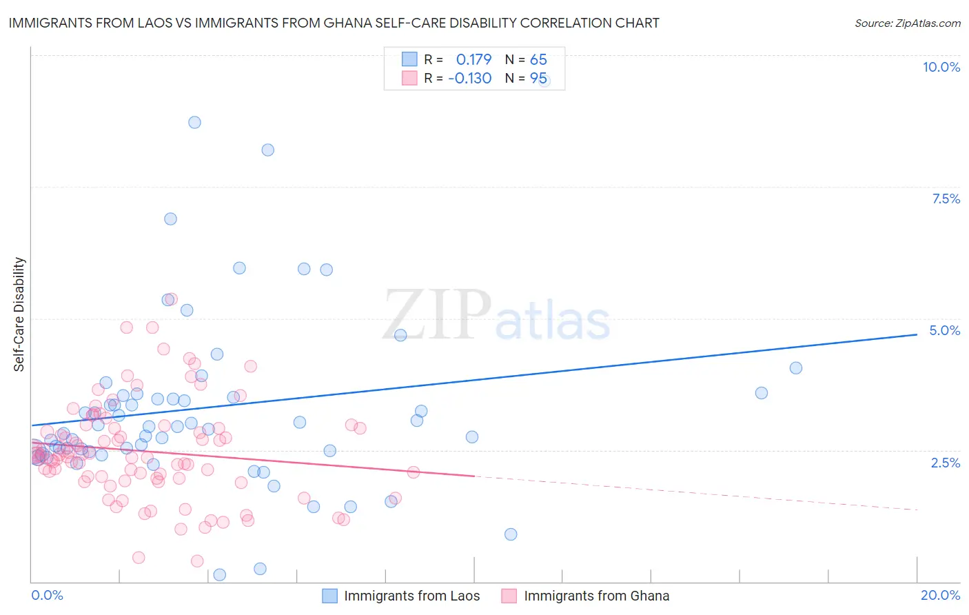 Immigrants from Laos vs Immigrants from Ghana Self-Care Disability