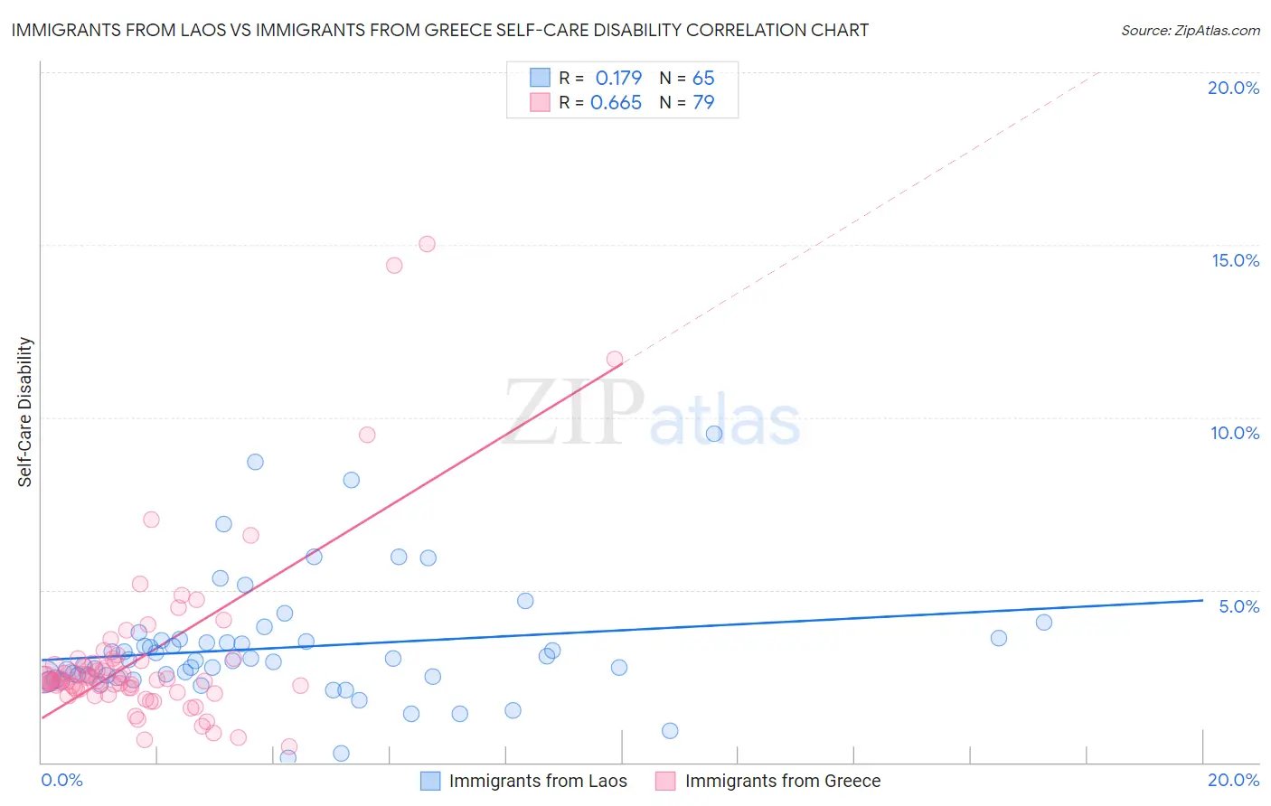 Immigrants from Laos vs Immigrants from Greece Self-Care Disability