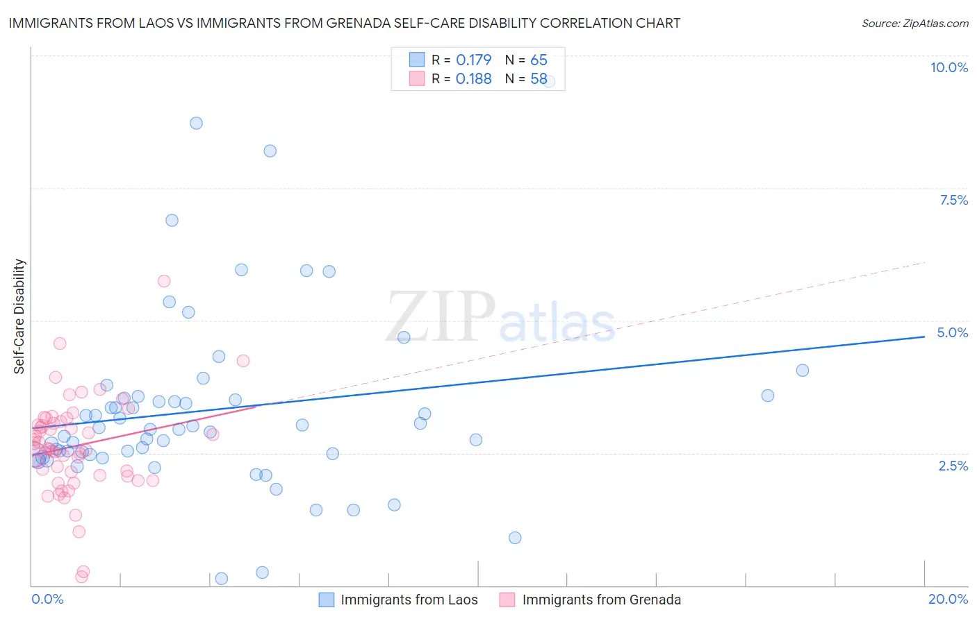 Immigrants from Laos vs Immigrants from Grenada Self-Care Disability