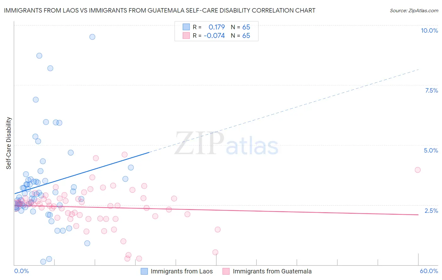 Immigrants from Laos vs Immigrants from Guatemala Self-Care Disability