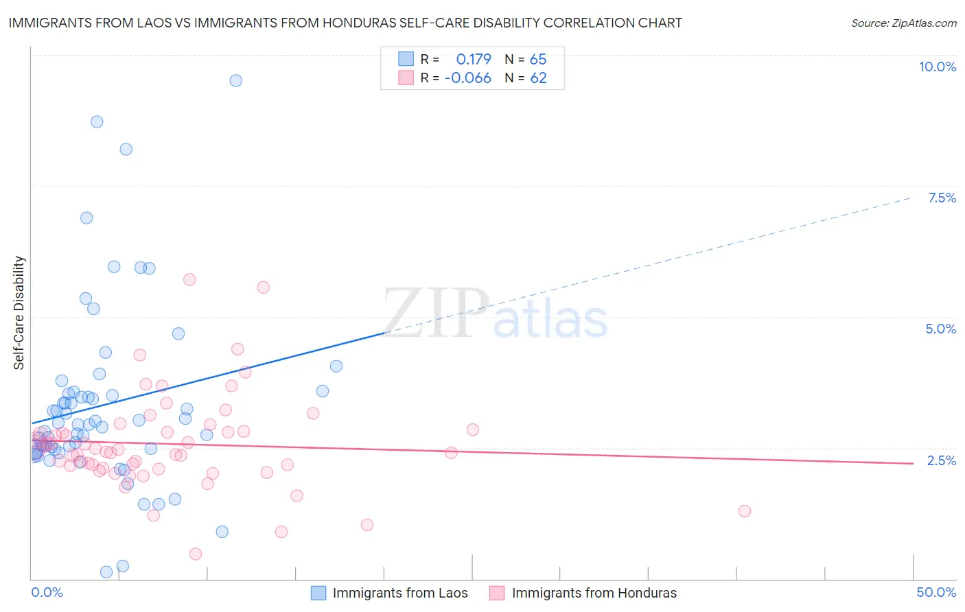 Immigrants from Laos vs Immigrants from Honduras Self-Care Disability