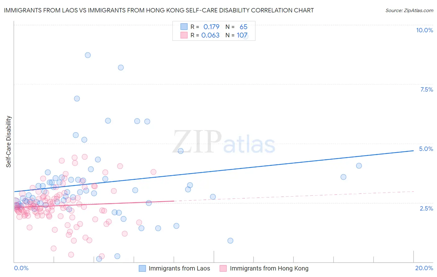 Immigrants from Laos vs Immigrants from Hong Kong Self-Care Disability