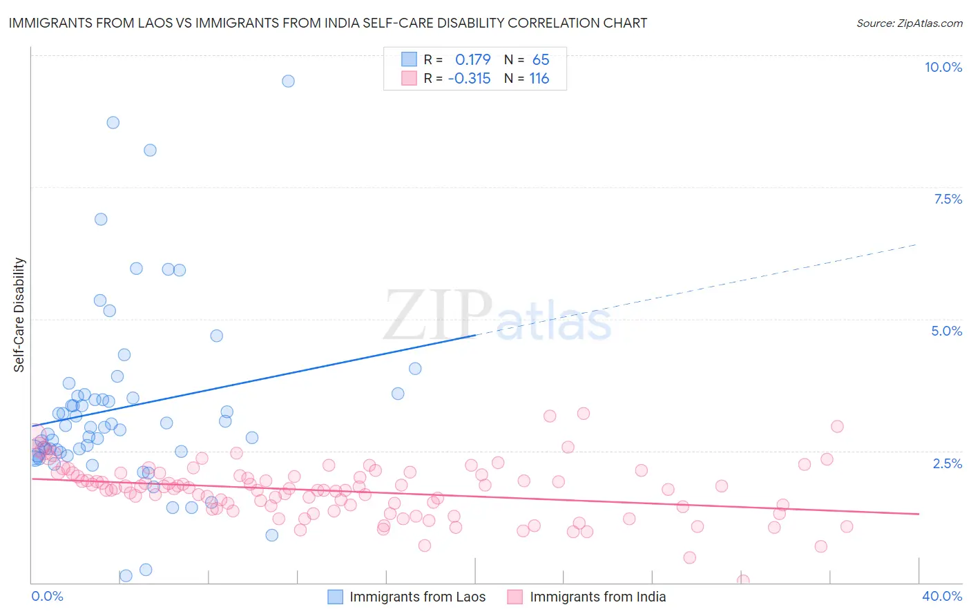 Immigrants from Laos vs Immigrants from India Self-Care Disability