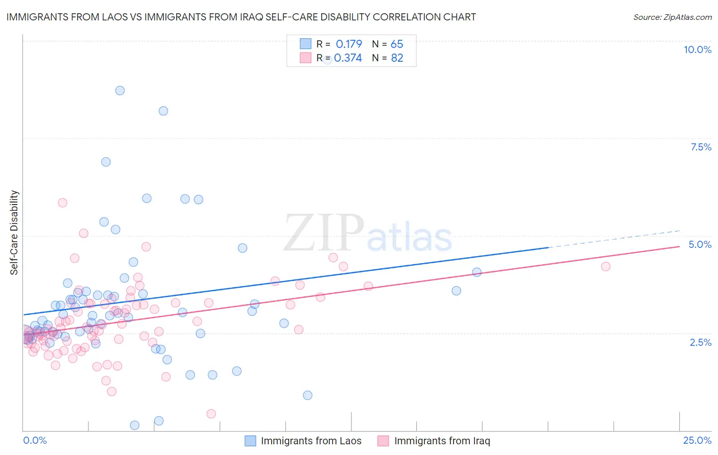 Immigrants from Laos vs Immigrants from Iraq Self-Care Disability