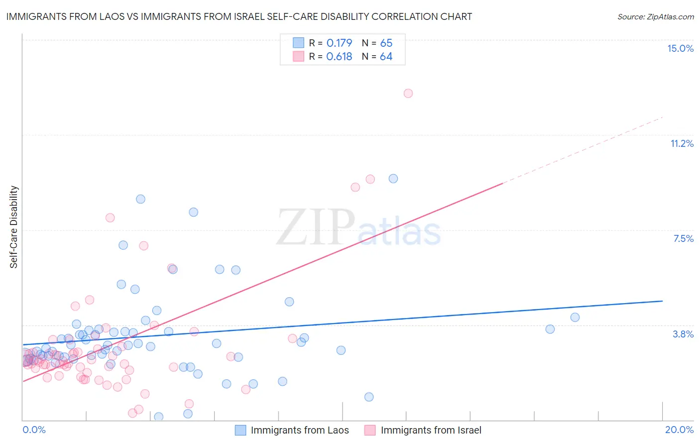 Immigrants from Laos vs Immigrants from Israel Self-Care Disability